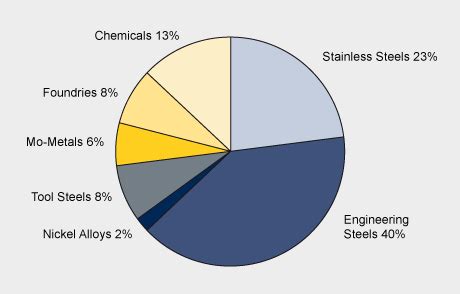 Molybdenum Uses: First Use of Molybdenum, Stainless steel architecture ...