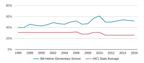 Bill Hefner Elementary School Profile (2019-20) | Fayetteville, NC