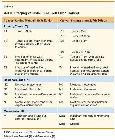 Non Small Cell Cancer Of The Lung | MedicineBTG.com