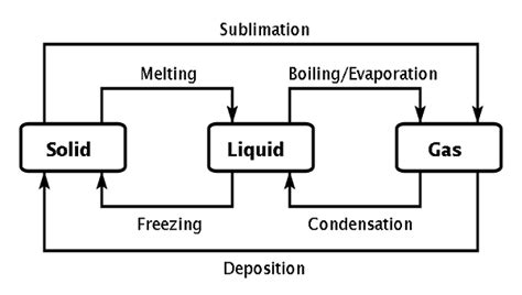 Physical Change: Definition, Properties & Examples | Study.com