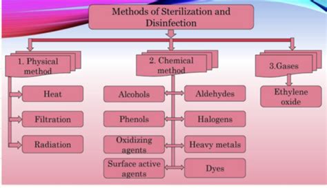 Antiseptics, Disinfectants, and Sterilization Flashcards | Quizlet