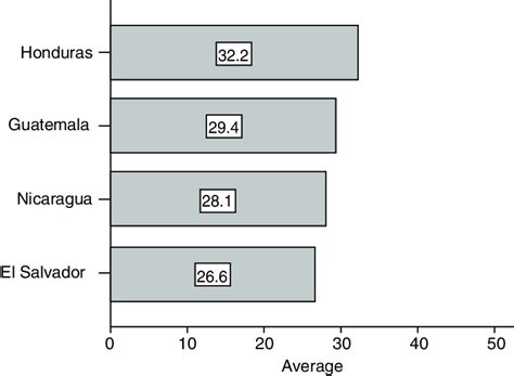 5. Percentage of Respondents whose Neighbourhood is Affected by Gang ...