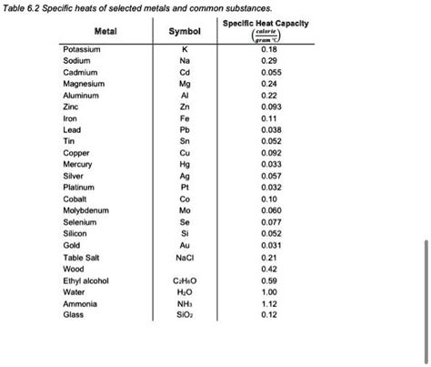 Specific Heat Chart Of Common Substances