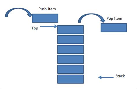 Stack in Data Structure