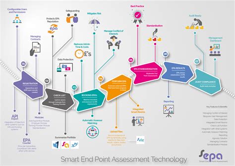 Smart End Point Assessment Technology - Smart End Point Assessment