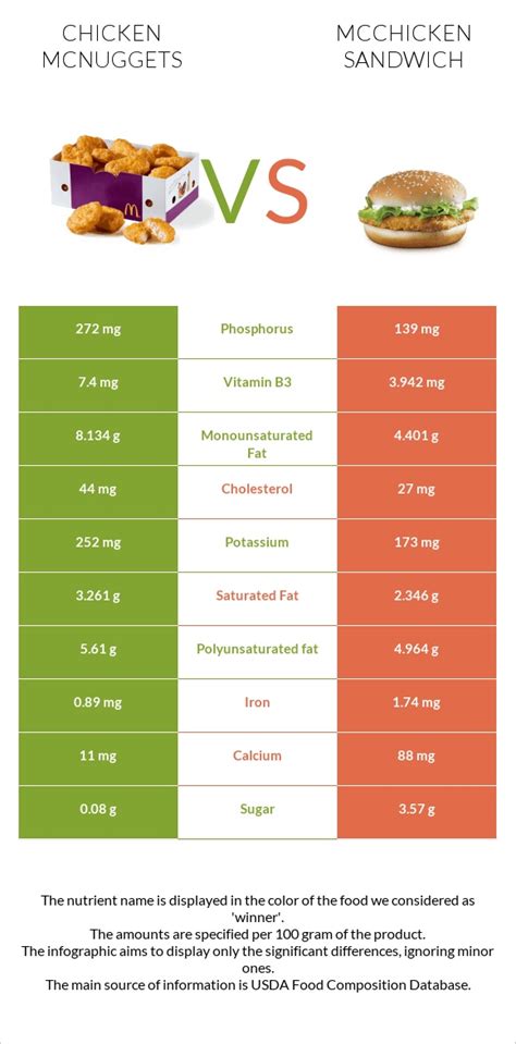 Chicken McNuggets vs. McChicken Sandwich — In-Depth Nutrition Comparison