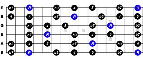 G Minor Pentatonic Scale For Guitar - Constantine Guitars