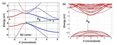 (a) Band structure of bulk silicon showing an indirect bandgap. (b)... | Download Scientific Diagram