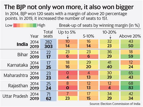 BJP secures 50% or more vote share in 16 states, UTs together | Mint