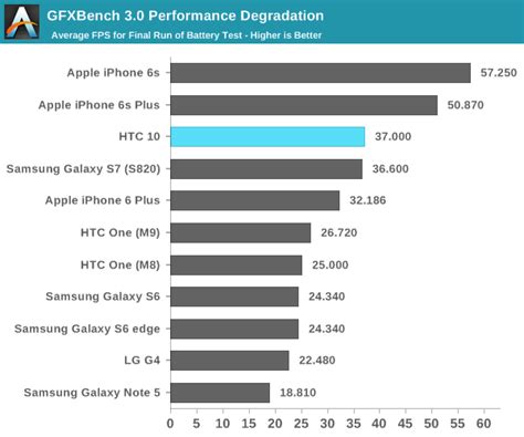 HTC 10: A Quick Look At Battery Life & Storage Performance