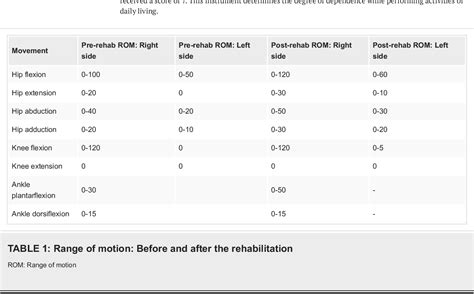 Table 1 from Rehabilitation of a Patient after a Transtibial Amputation: A Case Report ...