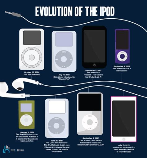 Evolution of the iPod