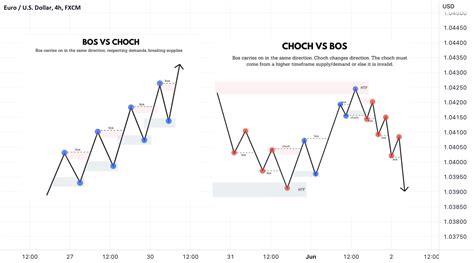 CHOCH vs BOS ‼️ for FX:EURUSD by Snick3rSD — TradingView