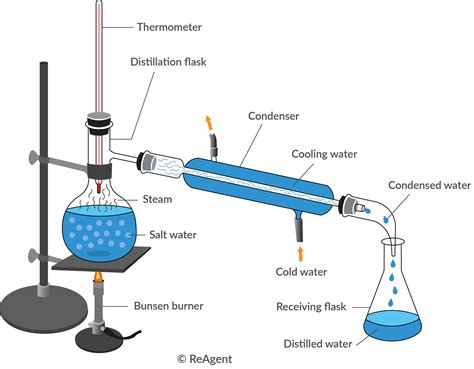 Distillation Of A Product From A Reaction | The Chemistry Blog