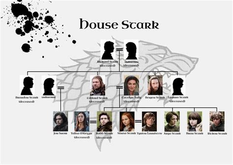 GoT House Stark Family Tree by SetsunaPluto on deviantART | Stark ...