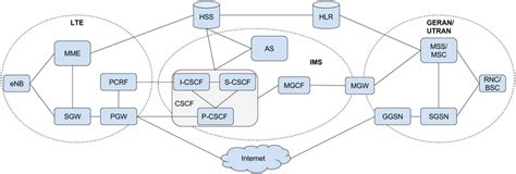 Core network architecture serving Voice over LTE-including 2G, 3G, 4G ...