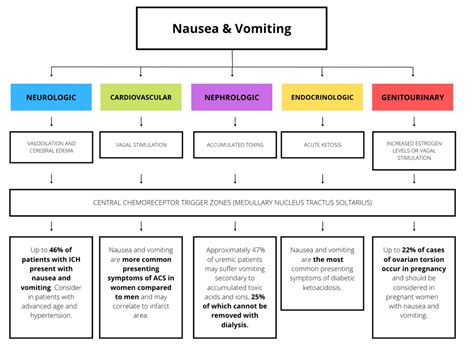 emDOCs.net – Emergency Medicine EducationDangerous Causes of Nausea/Vomiting Beyond the GI ...