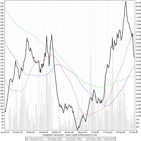 One Year Chart of Indiabulls Ventures (IBVENTURES) | Historical Chart