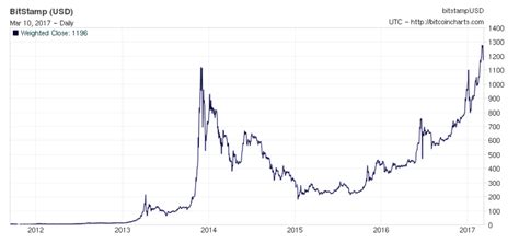 Bitcoin Historical Price Data | Bitcoin price, Bitcoin price graph, Bitcoin