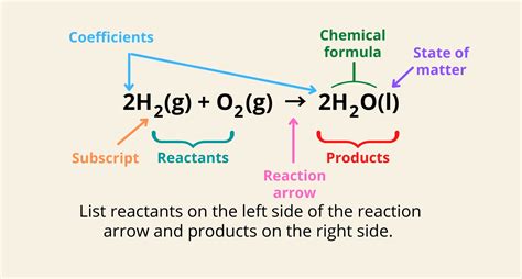 13 Extraordinary Facts About Chemical Equation - Facts.net