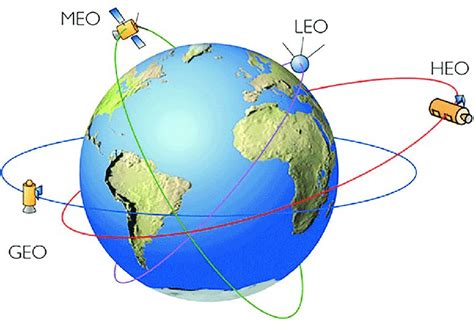 Satellite Orbit Types, Applications and Operators | New Space Economy