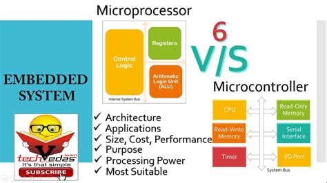 Difference between Microprocessor and Microcontroller - YouTube