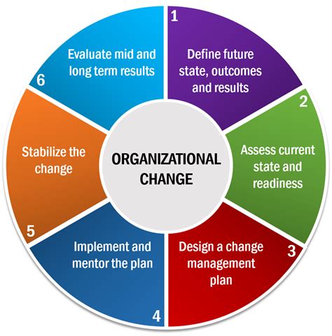 Organizational Change | OEC STRATEGIC SOLUTIONS