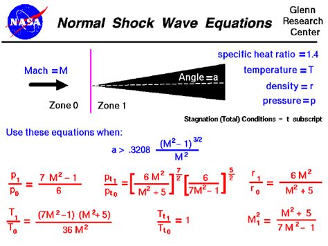 Normal Shock Wave Equations