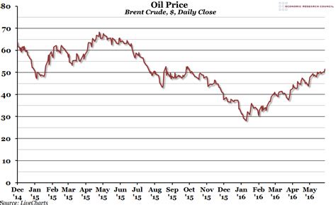 Chart of the Week: Week 23, 2016: Oil Price