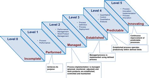 Automotive SPICE - MATLAB & Simulink