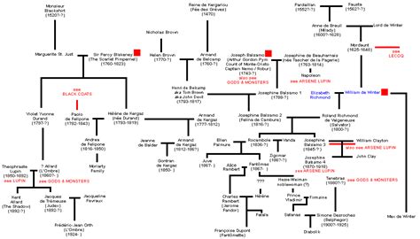 Genealogical Tree of the French Wold Newton Universe: Rocambole ...