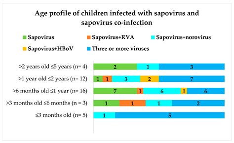 Pathogens | Free Full-Text | Molecular Epidemiology of Sapovirus in ...