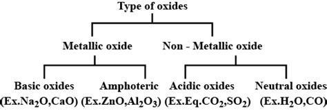 What are oxides ? Give two examples of each of the following oxides.a ...