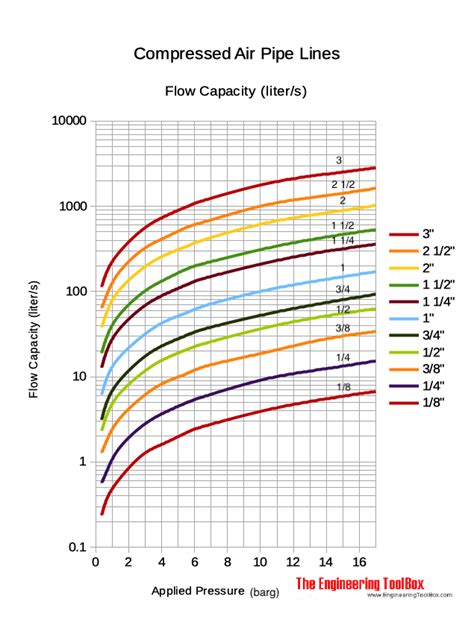 Compressed Air Pipe Line Capacity