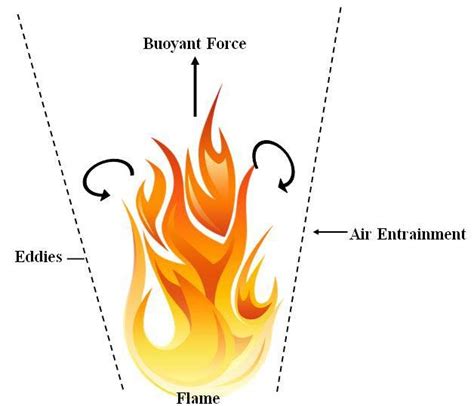 Buoyancy and fire plumes. | Download Scientific Diagram