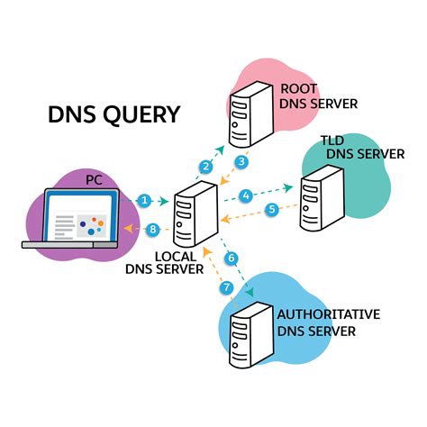 Get to Know Domain Name System Technology | Salesforce Trailhead