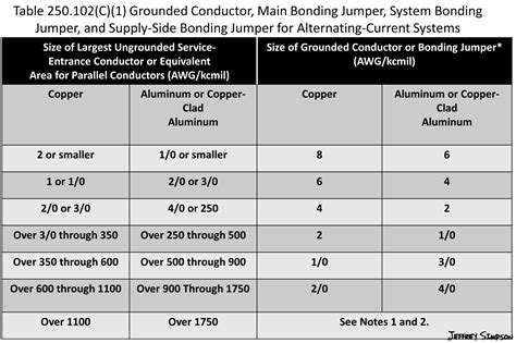 What Size Ground For 600 Amp Service