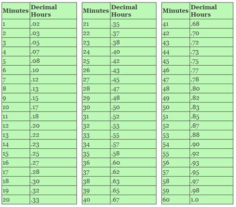 minutes to decimal conversion chart. | Decimal conversion, Time clock, Decimals