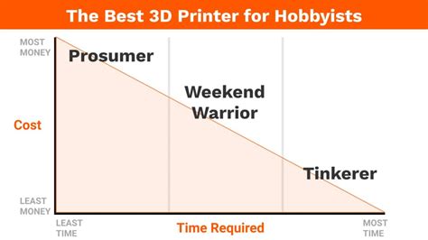 Kevin’s Take: The Best 3D Printer for Hobbyists - Product Design Online