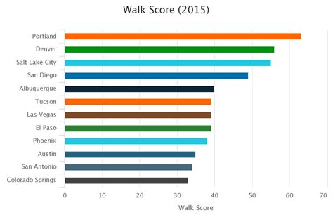 Parks, Recreation, and Walking in the West: How Accessible is the Tucson Urban Area? | MAP AZ ...