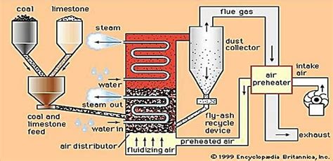 Diagram of Fluidized bed reactor | Download Scientific Diagram