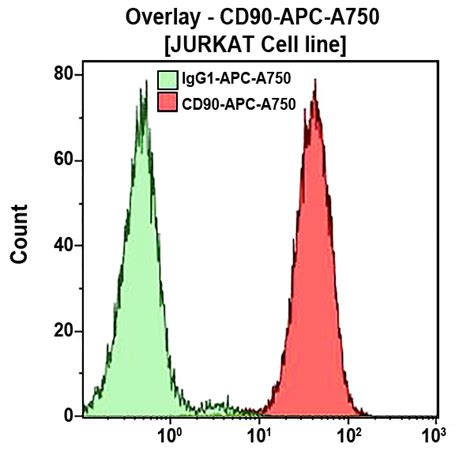 CD90 Antibodies - Beckman Coulter Life Sciences