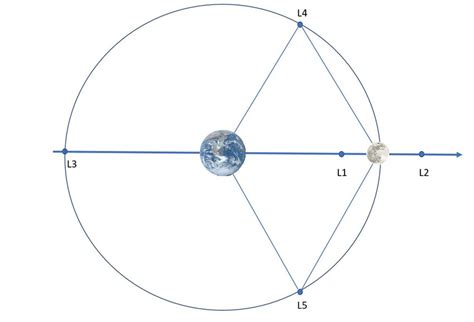 Lagrangian points location in the synodic reference frame | Download ...