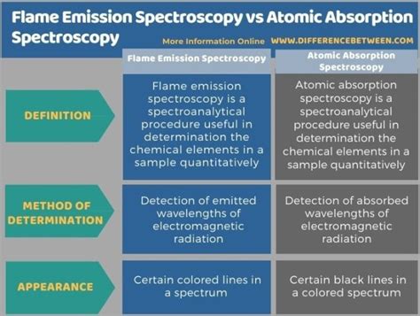 Difference Between Flame Emission Spectroscopy and Atomic Absorption Spectroscopy – In4arts.com