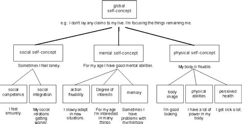 Figure 1 from The Physical Self-Concept. What does it mean to be Old: What does it mean to be ...