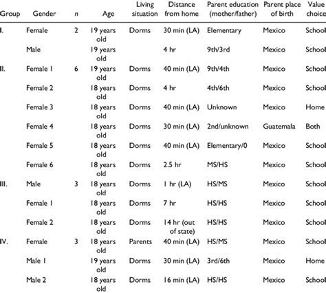 Gender, Number, Age, Living Situation, Distance From Home, Parent... | Download Table