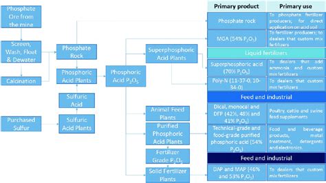 Phosphoric acid process, products and uses. | Download Scientific Diagram