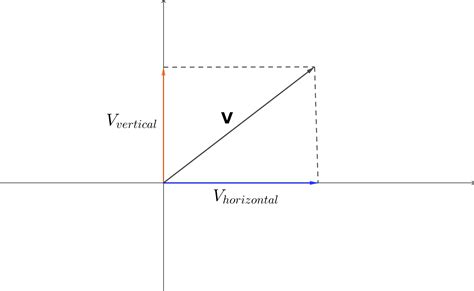 Part 13 : Vector Components. Any two dimensional vector could be… | by Avnish | Linear Algebra ...