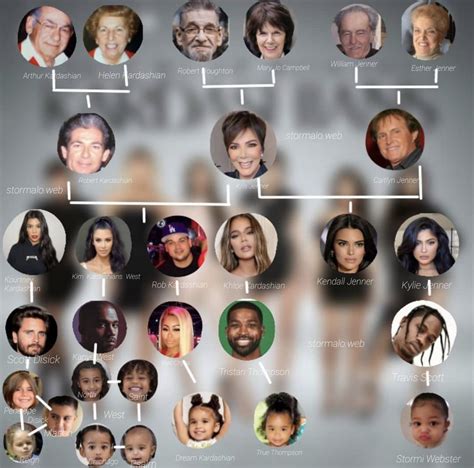 Kardashian/Jenner family tree : r/KUWTK