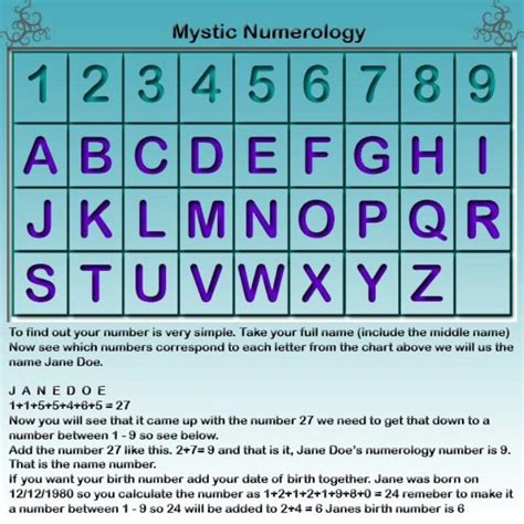 Numerology Chart For Letters